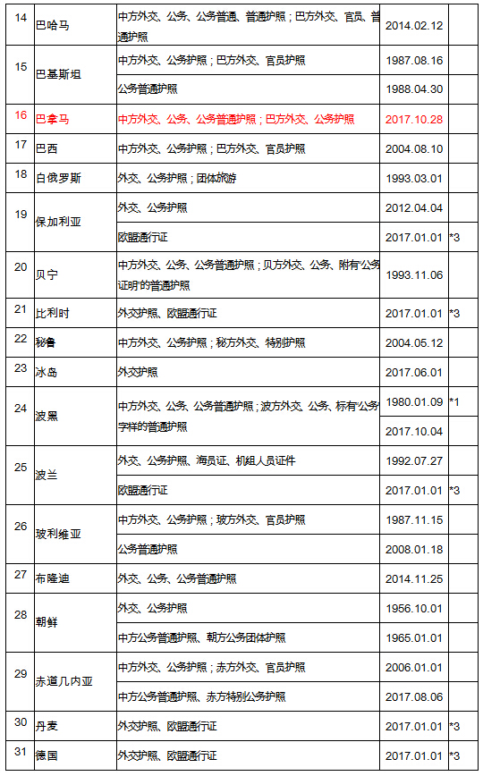 [實(shí)時焦點(diǎn)] 中國有134國免簽協(xié)議，可你真正能免簽的卻只有這10個！