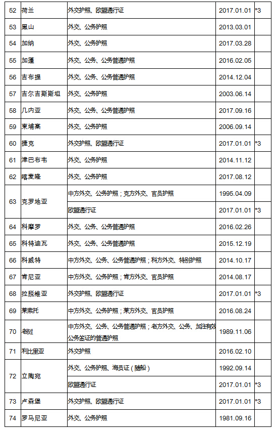 [實(shí)時焦點(diǎn)] 中國有134國免簽協(xié)議，可你真正能免簽的卻只有這10個！