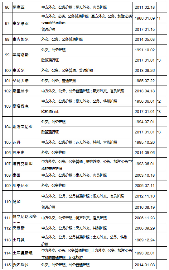 [實(shí)時焦點(diǎn)] 中國有134國免簽協(xié)議，可你真正能免簽的卻只有這10個！