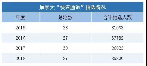 [實(shí)時(shí)焦點(diǎn)]加拿大“快速通道”最新抽選情況，團(tuán)聚移民即將開放，你Ready了嗎