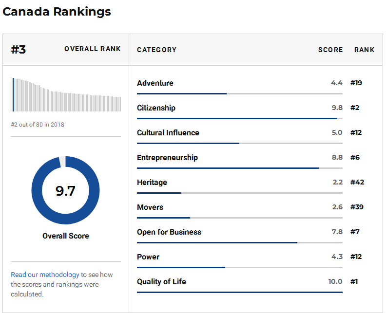 [實時焦點]U.S. News最佳國家排名：加拿大生活質量穩(wěn)居全球第一！