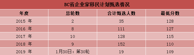 [實(shí)時(shí)焦點(diǎn)]加拿大BC省企業(yè)家移民計(jì)劃最新甄選情況，把握低分時(shí)代！