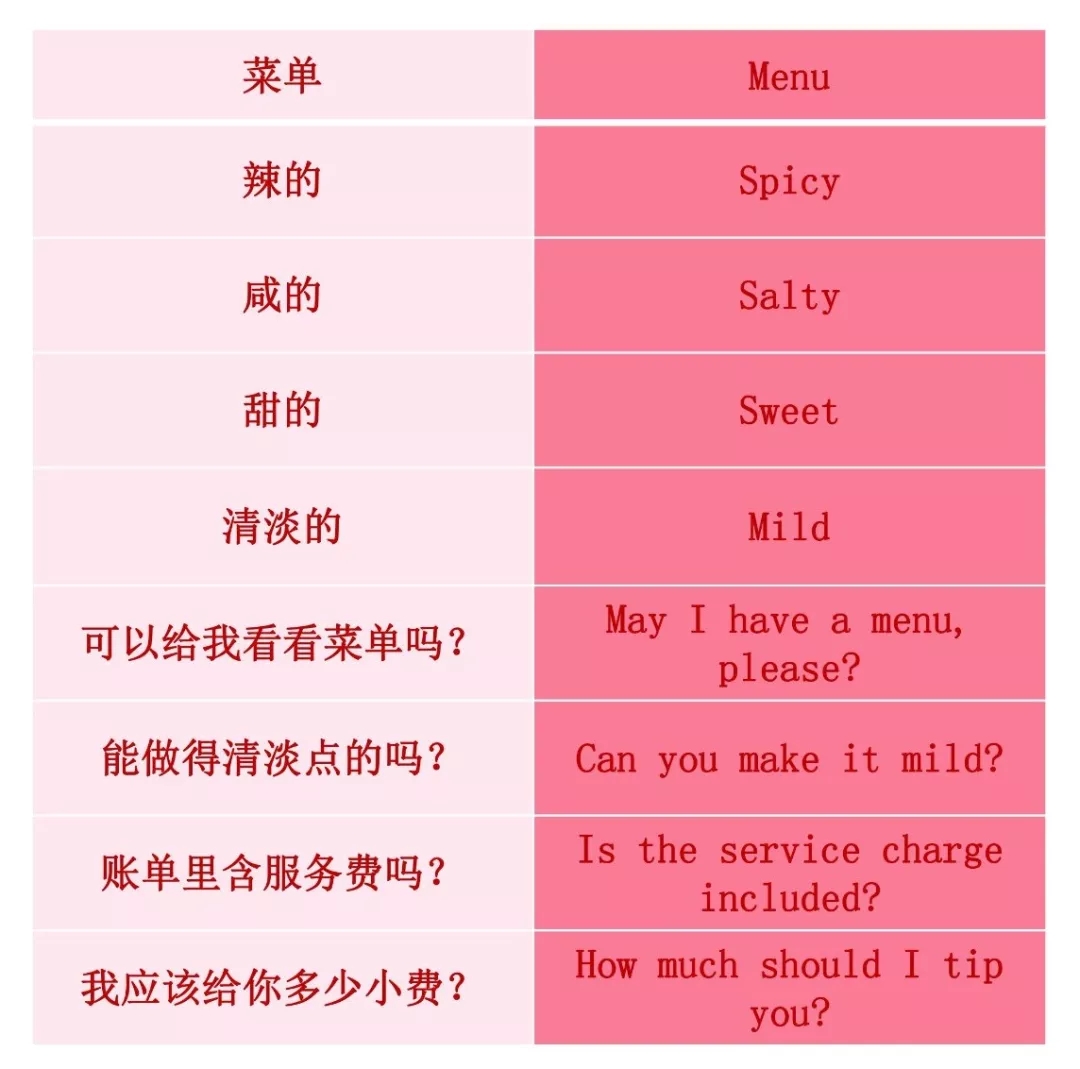 實(shí)用貼 | 出國自由行又怕英語不過關(guān)？莫慌，送你一套出國游常用英語