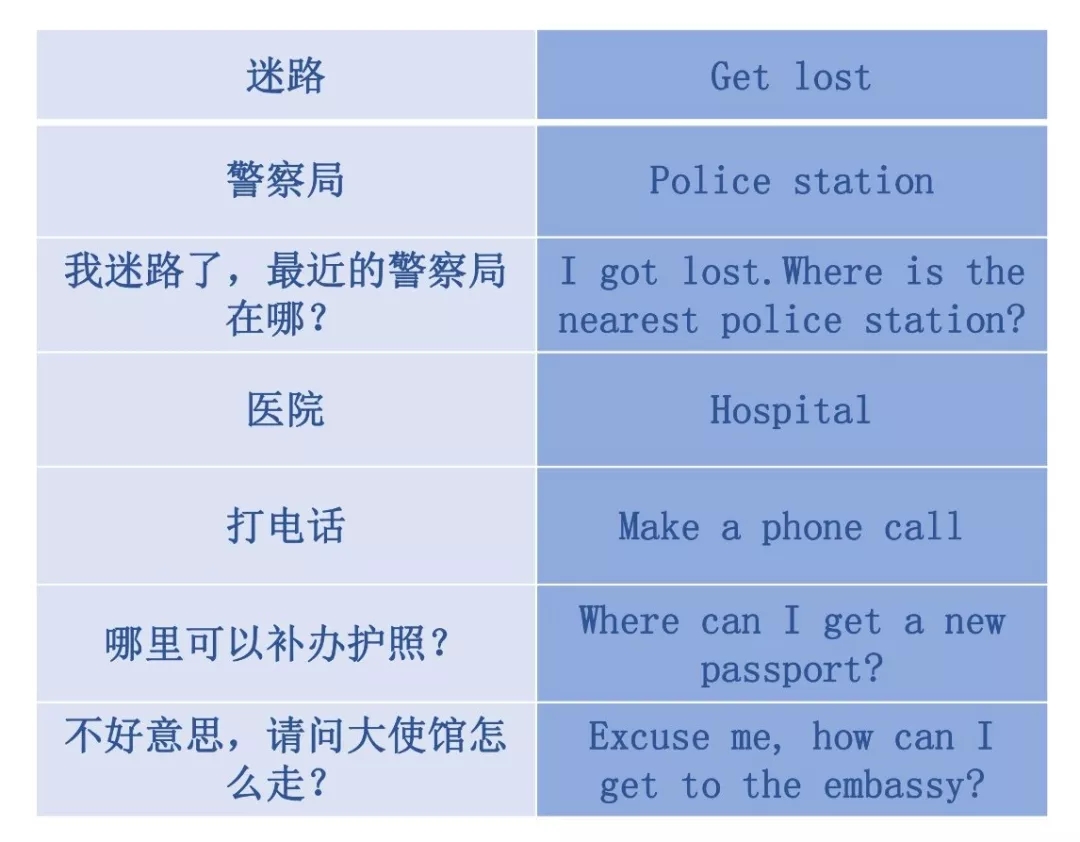 實(shí)用貼 | 出國自由行又怕英語不過關(guān)？莫慌，送你一套出國游常用英語