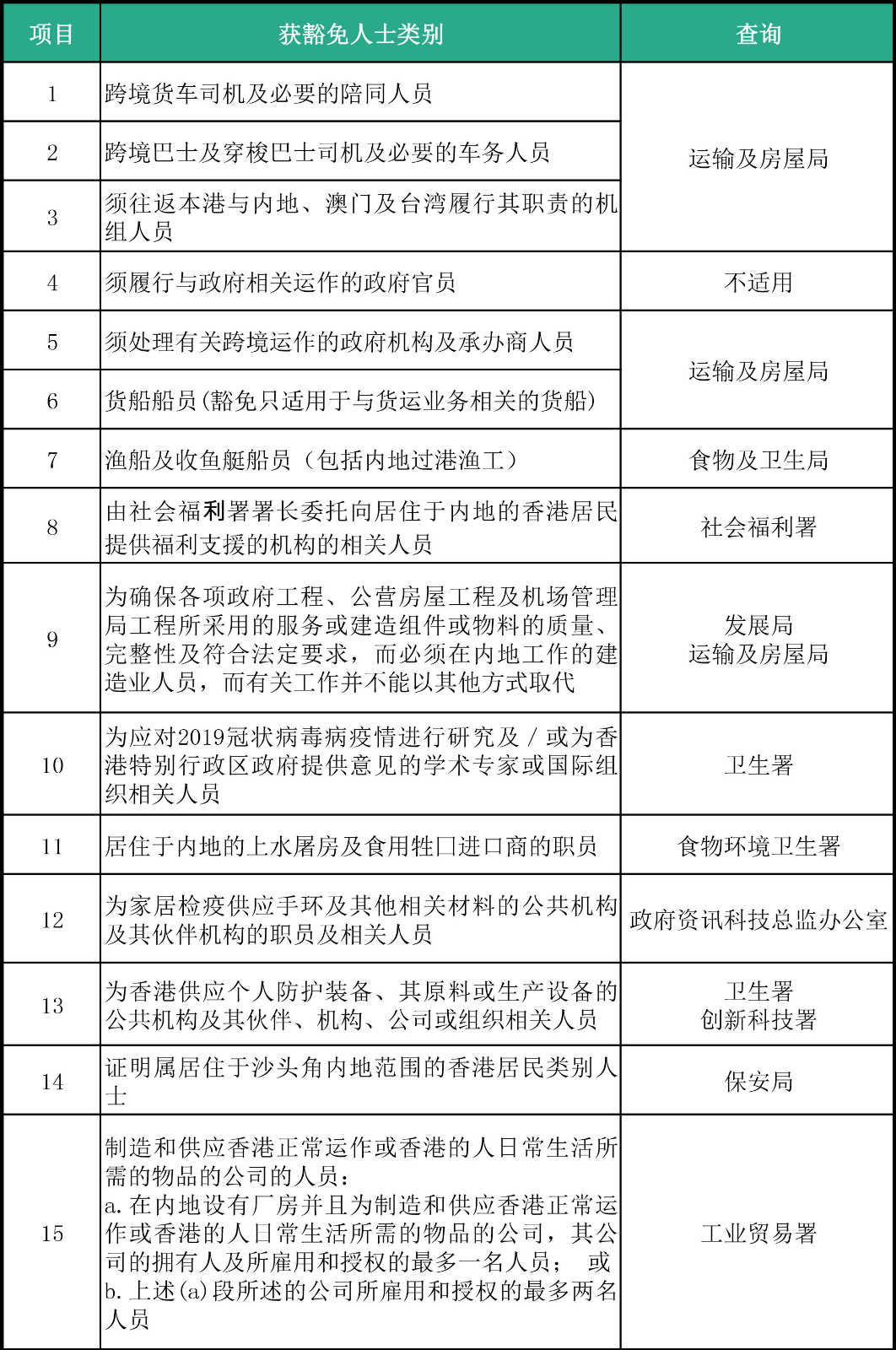 香港對(duì)來(lái)港人士檢疫措施繼續(xù)延期，這26類人可獲豁免！