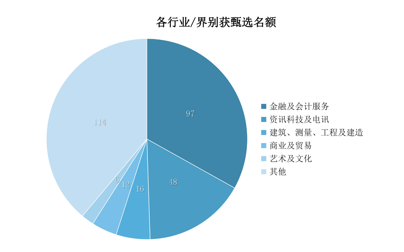 香港優(yōu)才|用數(shù)據(jù)說話！香港優(yōu)才計劃哪個行業(yè)人才更受青睞？如何取勝？
