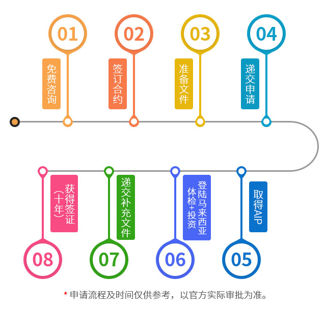 馬來西亞第二家園計劃申請流程圖