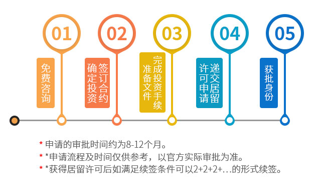 葡萄牙投資購(gòu)房移民申請(qǐng)流程