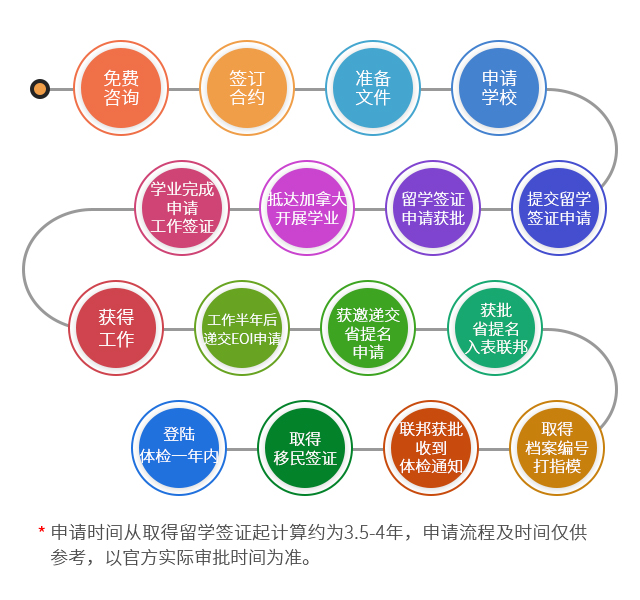 加拿大曼省留學(xué)移民個人項目申請流程