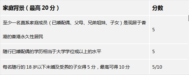 申請香港優(yōu)才計劃，配偶子女不僅能隨行還能加分！