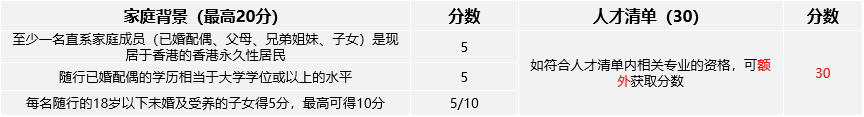 【香港優(yōu)才計(jì)劃】最新評(píng)分表出爐，快來看看你能打多少分！