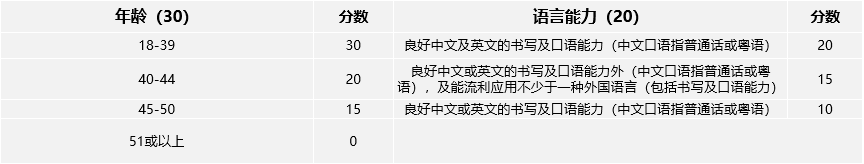 【香港優(yōu)才計(jì)劃】最新評(píng)分表出爐，快來看看你能打多少分！