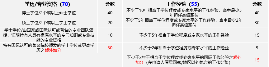 【香港優(yōu)才計(jì)劃】最新評(píng)分表出爐，快來看看你能打多少分！