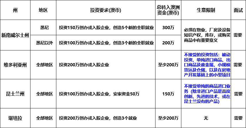 想要投資移民澳洲，如何一步到位拿到永居身份？