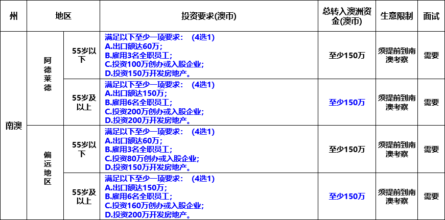 想要投資移民澳洲，如何一步到位拿到永居身份？