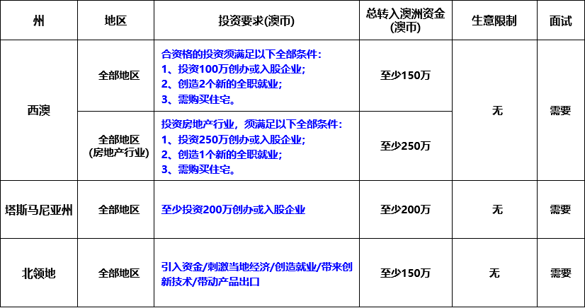 想要投資移民澳洲，如何一步到位拿到永居身份？