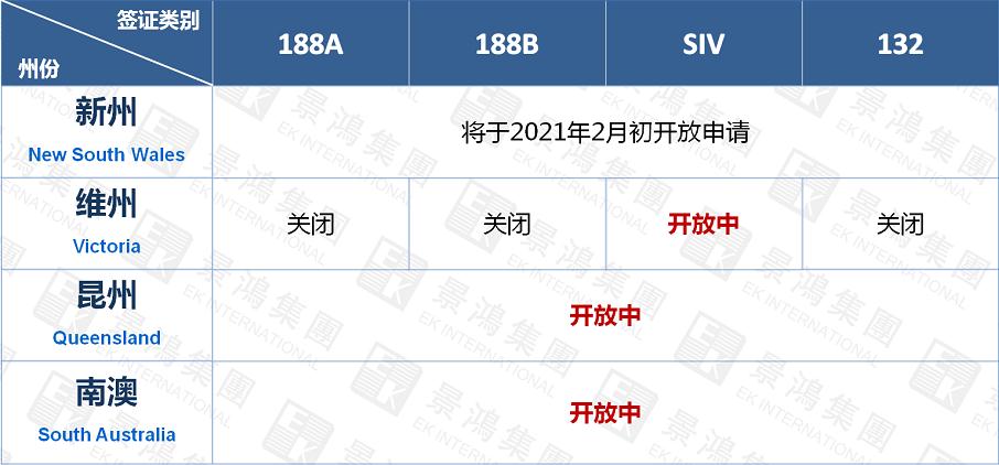 澳洲移民突發(fā)變政！2021年7月起，132簽證關(guān)停，188A申請門檻提高！