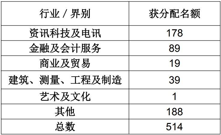 哪些人才類型更容易獲批香港優(yōu)才？看看第三季度甄選結(jié)果分析!