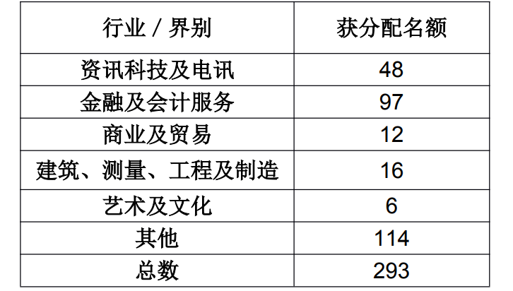 申請香港優(yōu)才的“三大熱門行業(yè)”，助您快速移居香港！