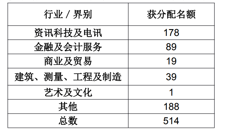 申請香港優(yōu)才的“三大熱門行業(yè)”，助您快速移居香港！