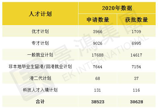2020年總共有30628位申請人成功移居香港！移居香港項目介紹