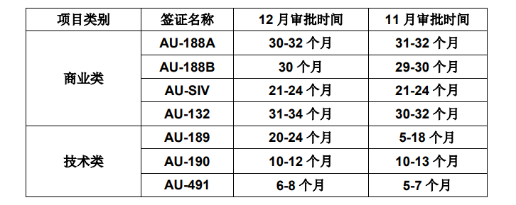 澳洲最新審批時間公布，商業(yè)類別中SIV簽證審批最快！