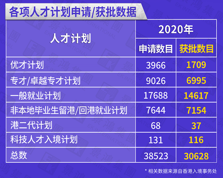 2020年香港吸納超三萬人才！哪些渠道獲批數(shù)量最多？