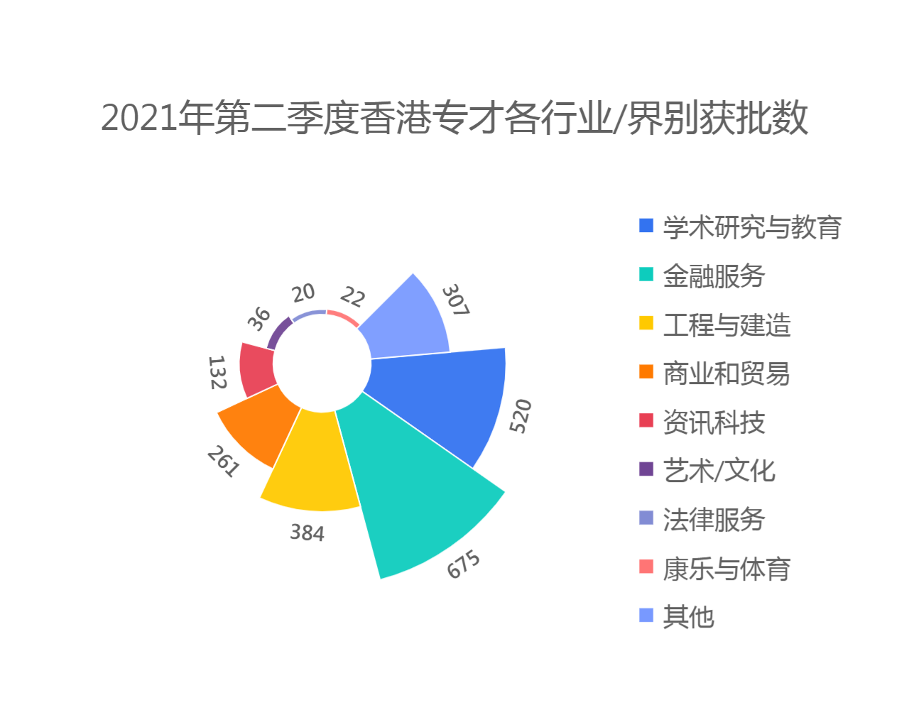 香港專才最新獲批數(shù)據(jù)出爐！原來這些行業(yè)最受歡迎......