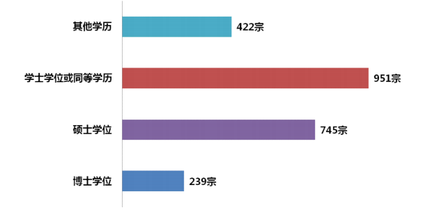 香港專才最新獲批數(shù)據(jù)出爐！原來這些行業(yè)最受歡迎......