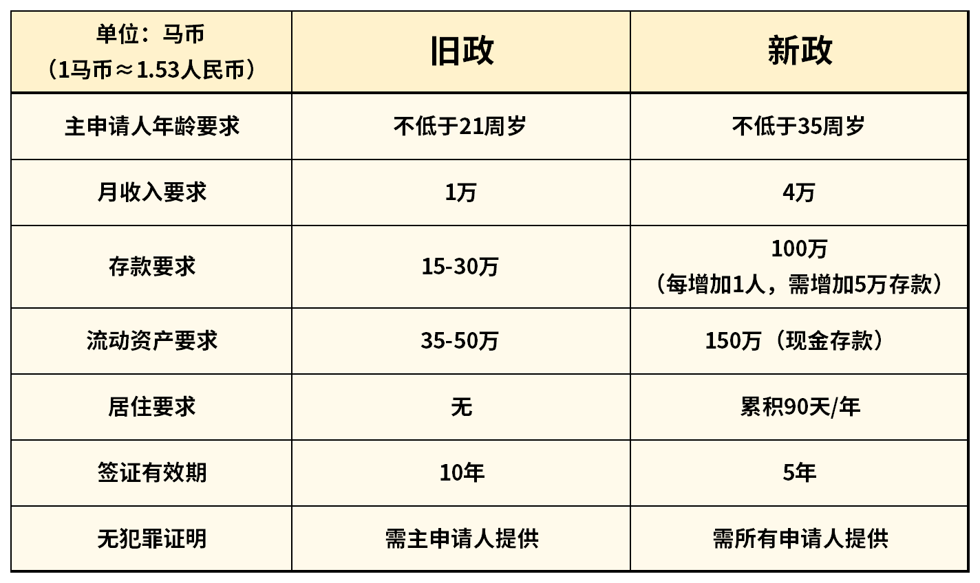 馬來(lái)西亞第二家園計(jì)劃將重啟，新政門(mén)檻更嚴(yán)了！
