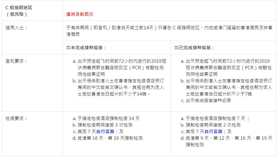 香港入境|延長(zhǎng)強(qiáng)制檢疫至明年3月底？給您匯總超詳細(xì)通關(guān)攻略！