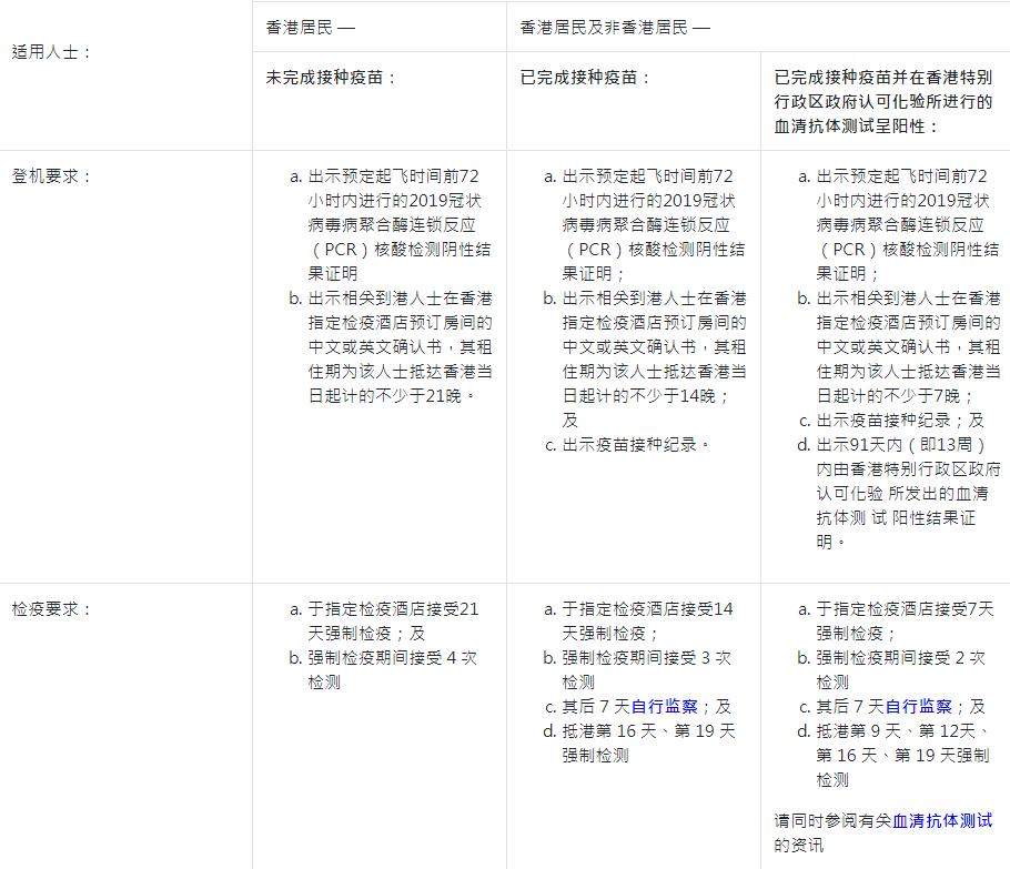 香港入境|延長(zhǎng)強(qiáng)制檢疫至明年3月底？給您匯總超詳細(xì)通關(guān)攻略！