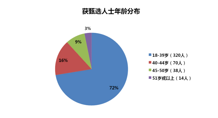 香港優(yōu)才2021年第二季度（第59期）甄選數(shù)據(jù)分析！