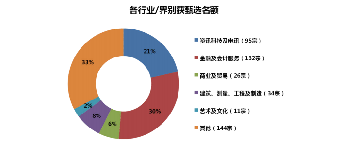 香港優(yōu)才2021年第二季度（第59期）甄選數(shù)據(jù)分析！