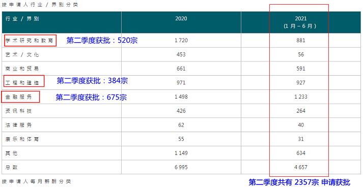 2021年第二季度香港專才獲批2357宗，哪些行業(yè)人才更受歡迎？