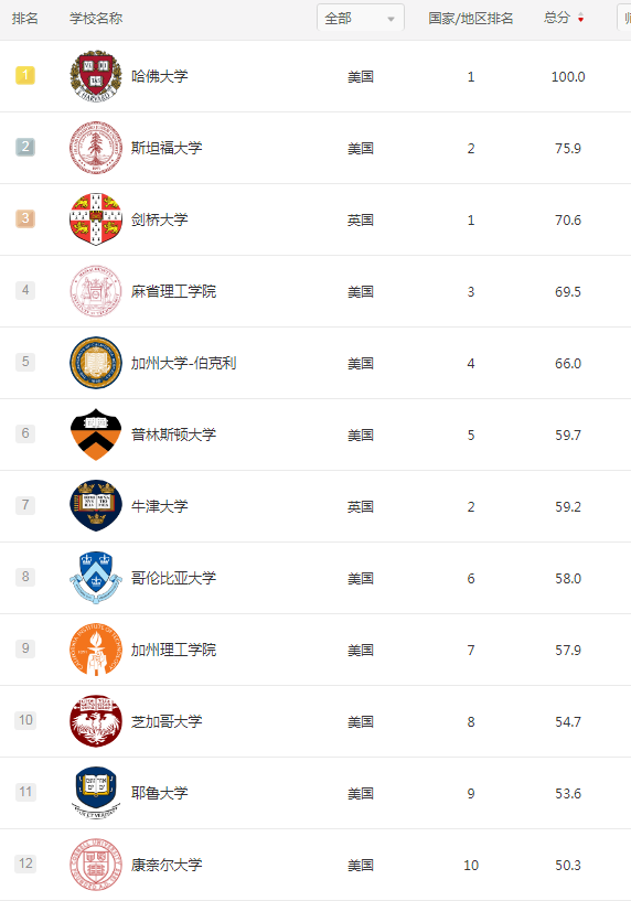 英國|2021世界大學(xué)學(xué)術(shù)排名公布！霸榜的是......