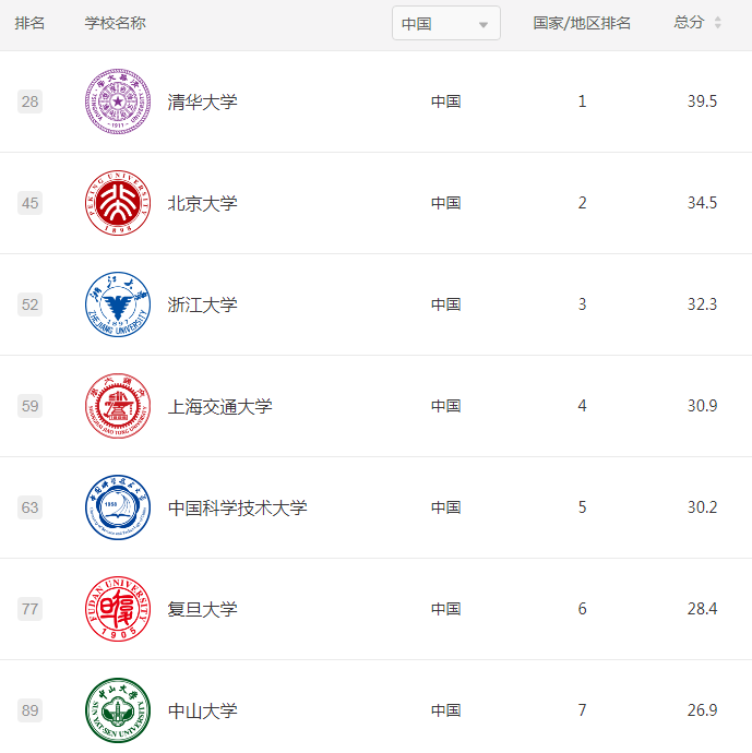 英國|2021世界大學(xué)學(xué)術(shù)排名公布！霸榜的是......