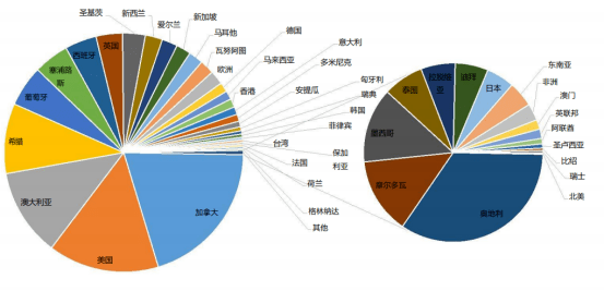 《2021年中國移民行業(yè)數(shù)據(jù)報告》發(fā)布，疫情下移民趨勢有哪些變化？