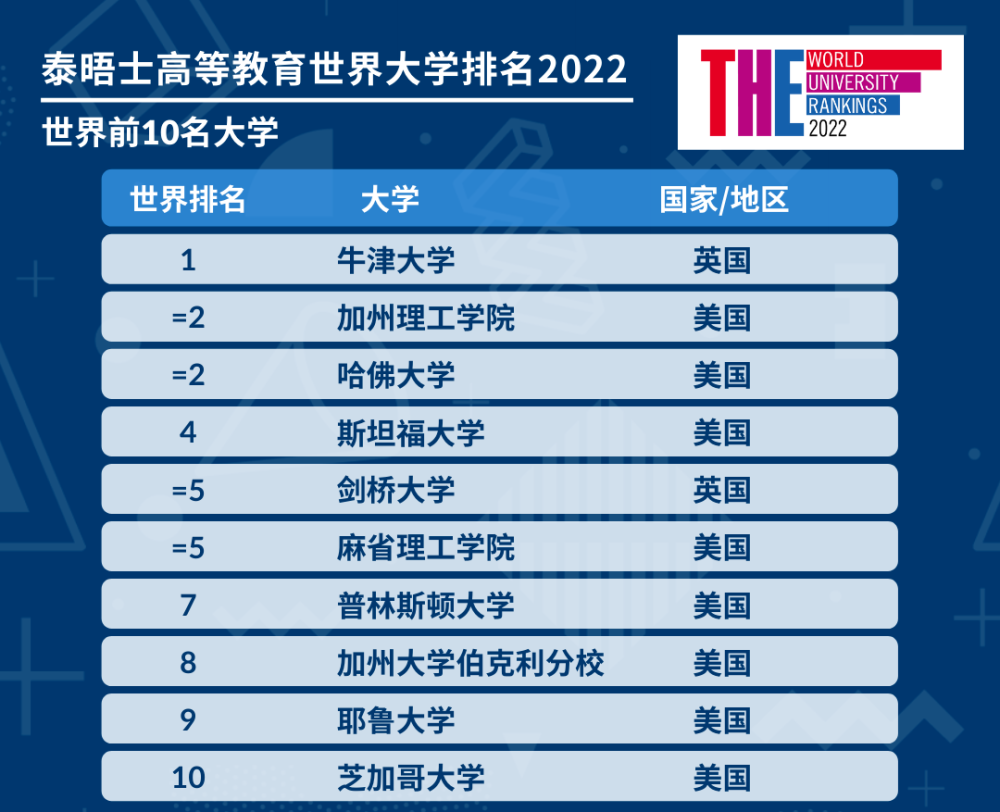 香港|2022泰晤士世界大學排名出爐！香港4所高校進入前100！