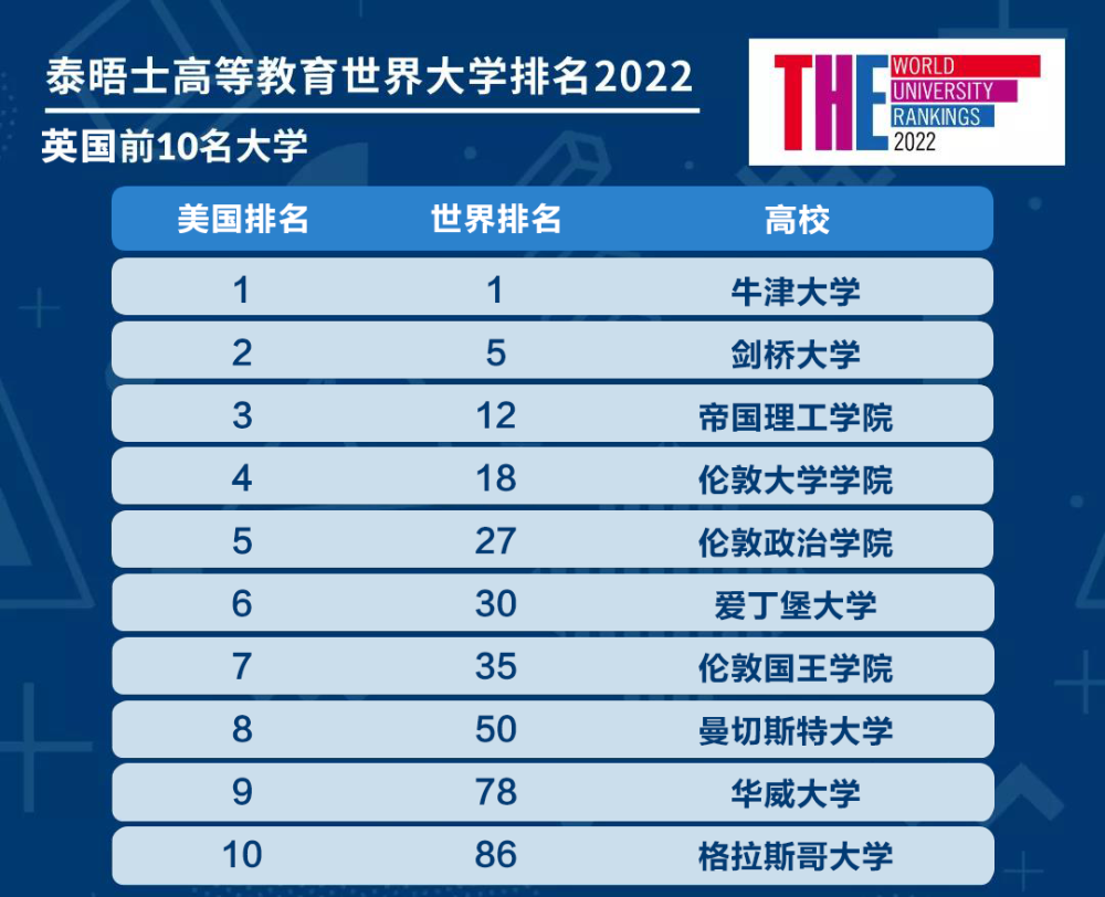 香港|2022泰晤士世界大學排名出爐！香港4所高校進入前100！