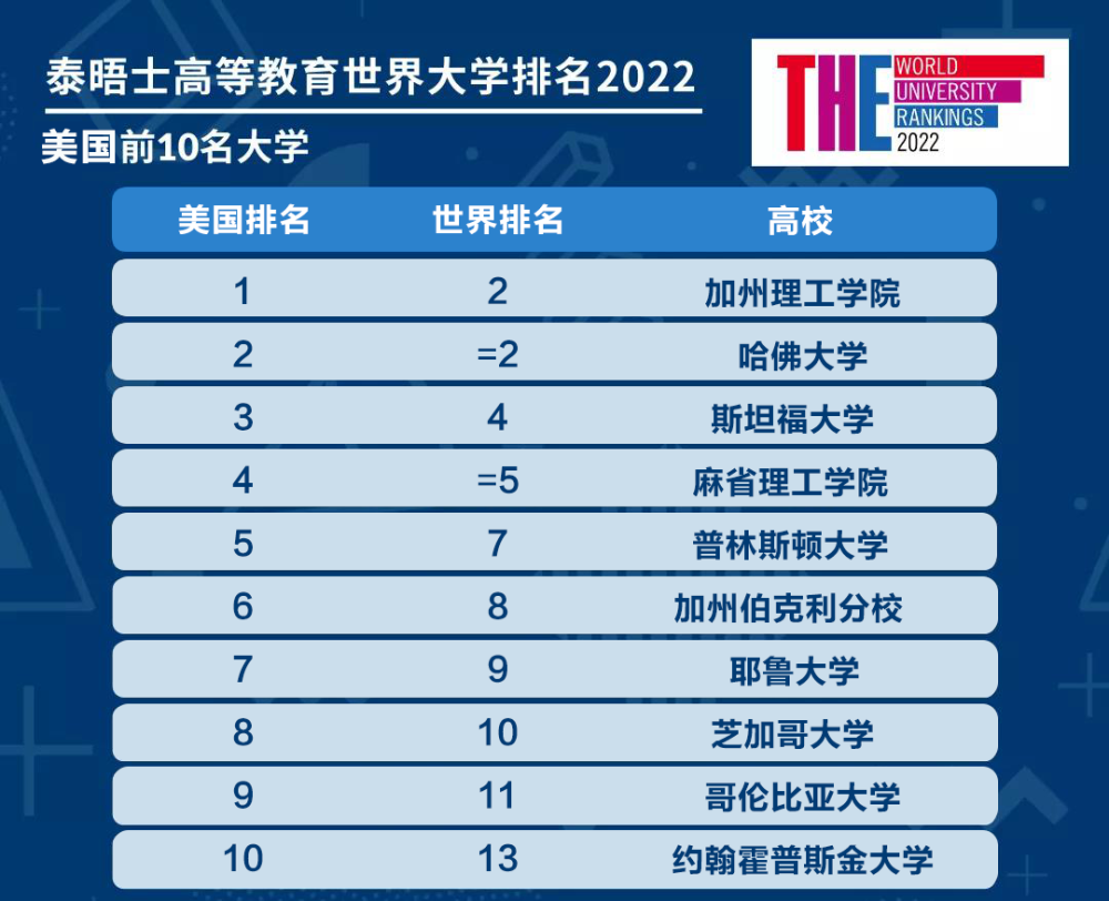 香港|2022泰晤士世界大學排名出爐！香港4所高校進入前100！