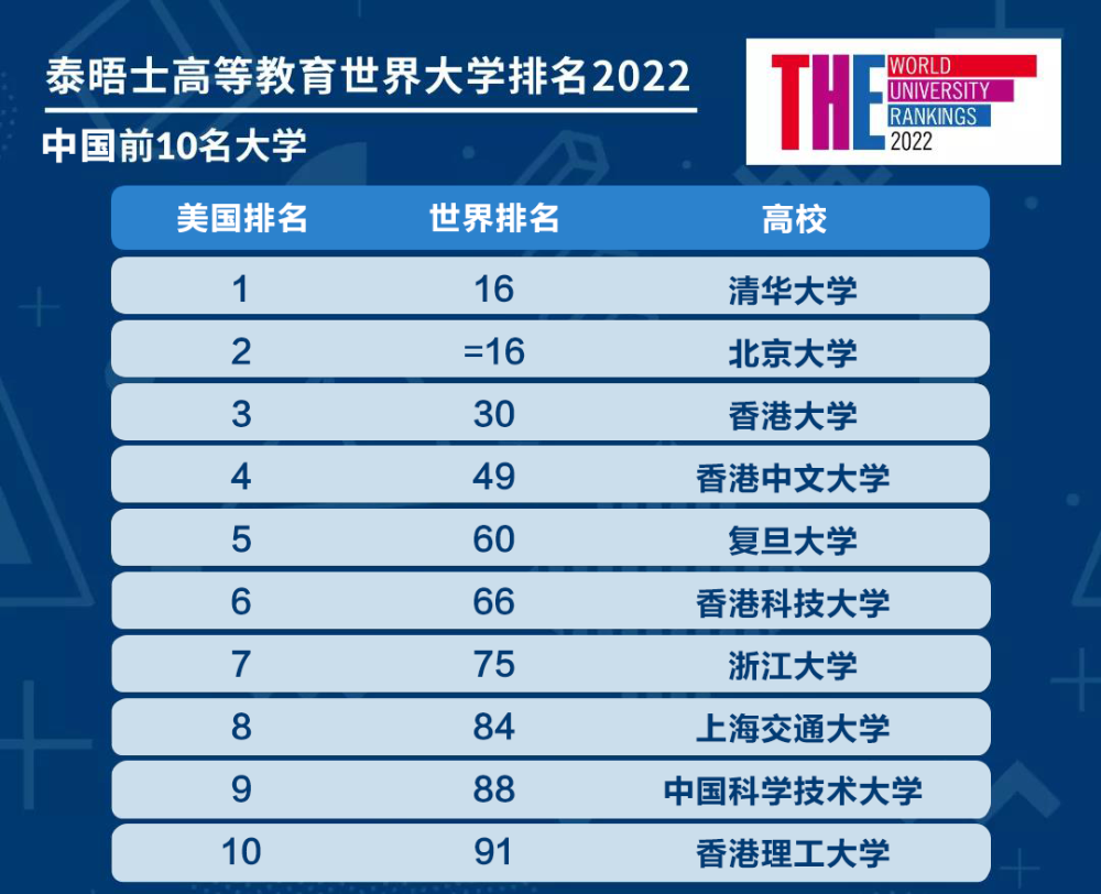 香港|2022泰晤士世界大學排名出爐！香港4所高校進入前100！