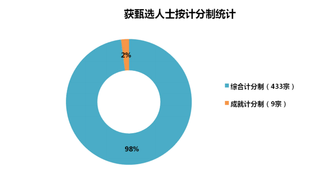 香港優(yōu)才計劃自我測評？快來看看你能拿多少分！