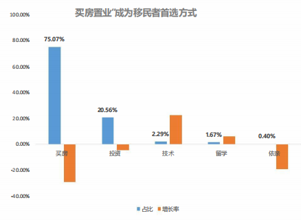 “購房移民”占比達到75%，是中國移民的首選方式？