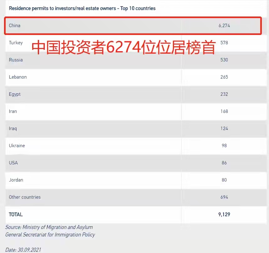 希臘黃金簽證最新獲批數(shù)據(jù)公布，中國投資者仍是第一！