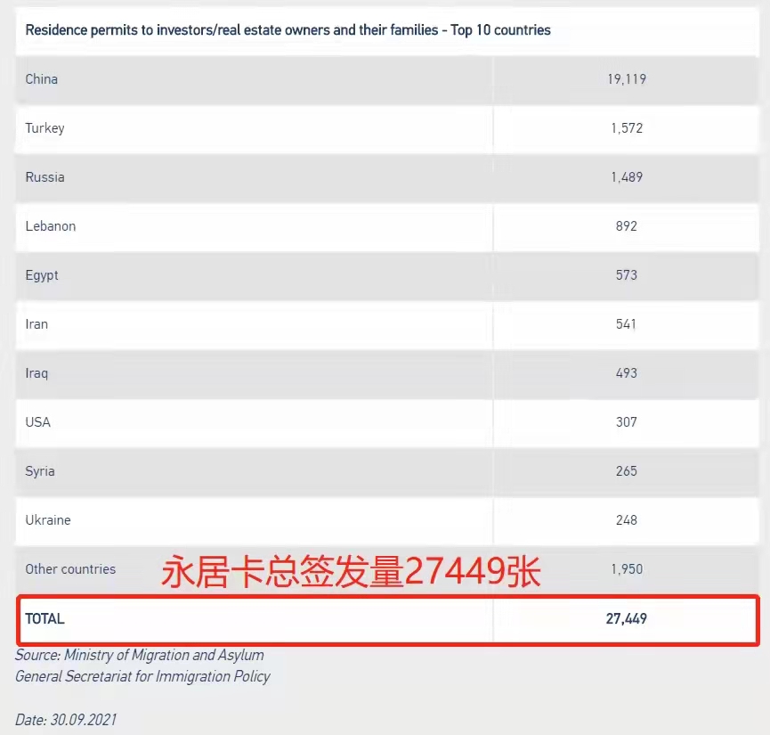 希臘黃金簽證最新獲批數(shù)據(jù)公布，中國投資者仍是第一！