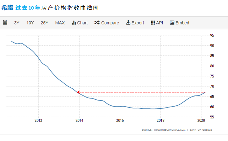 希臘購房移民| 希臘經(jīng)濟(jì)強(qiáng)勁反彈6.1%，希臘房產(chǎn)投資，未來可期！