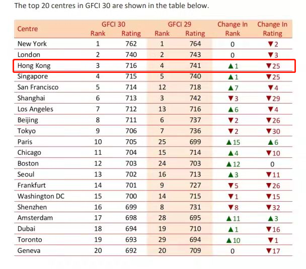 香港重回“全球金融中心TOP3”，如何配置香港身份赴港發(fā)展？