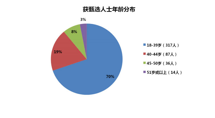 香港優(yōu)才第60期（2021年第三季度）甄選結(jié)果分析！