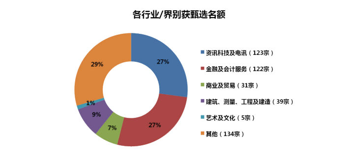 香港優(yōu)才第60期（2021年第三季度）甄選結(jié)果分析！